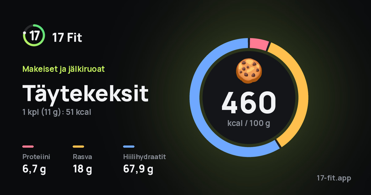 Täytekeksit: 460 kcal 100 g:ssa, proteiinia 6,7 g, rasvaa 18 g, hiilihydraatteja 67,9 g.