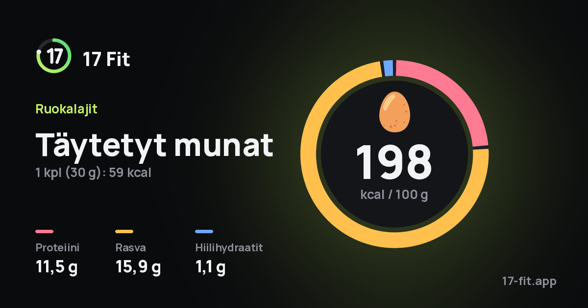 Täytetyt munat: 198 kcal 100 g:ssa, proteiinia 11,5 g, rasvaa 15,9 g, hiilihydraatteja 1,1 g.