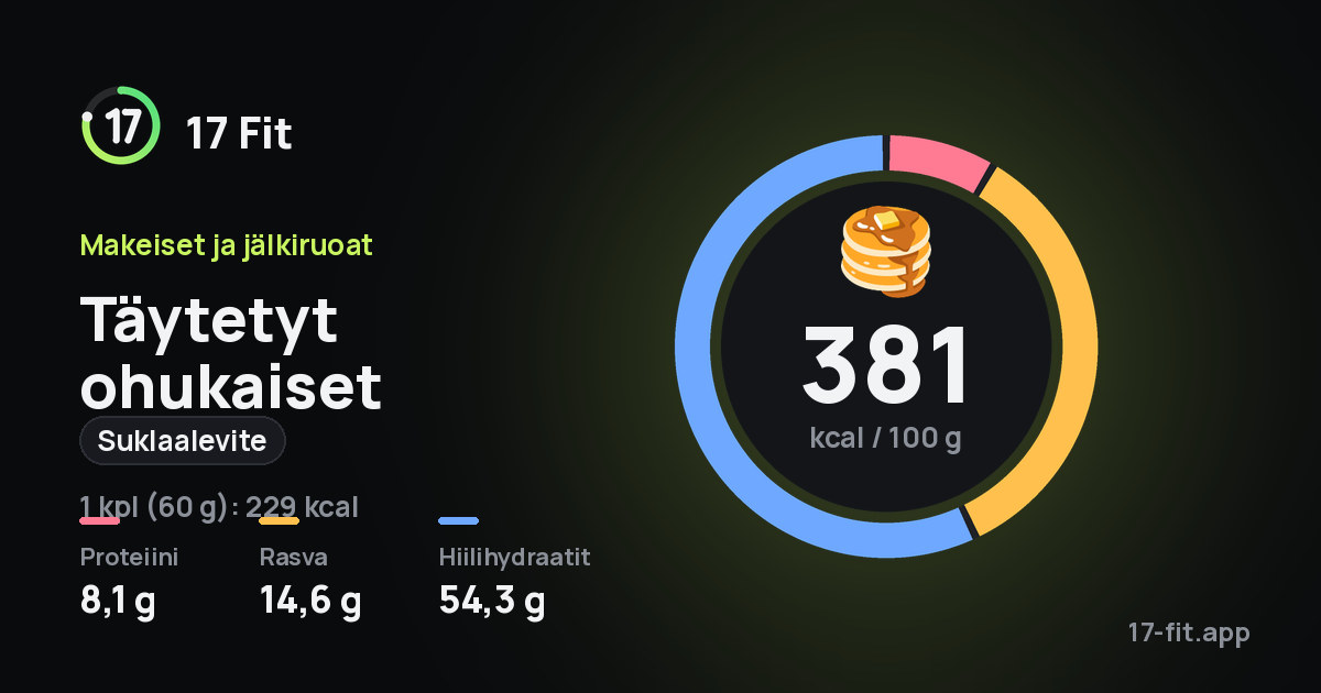 Täytetyt ohukaiset (suklaalevite): 381 kcal 100 g:ssa, proteiinia 8,1 g, rasvaa 14,6 g, hiilihydraatteja 54,3 g.