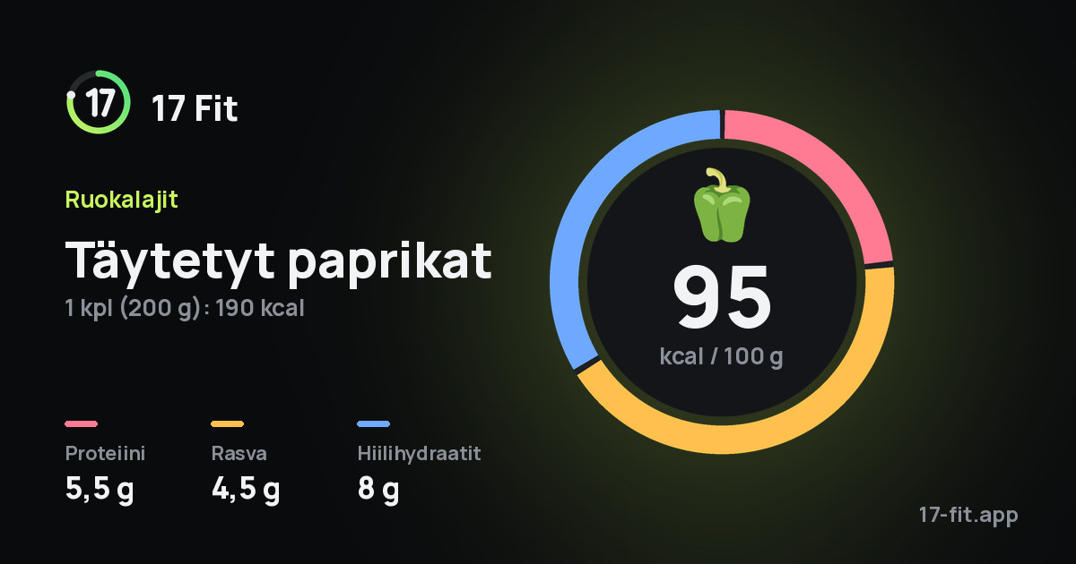 Täytetyt paprikat: 95 kcal 100 g:ssa, proteiinia 5,5 g, rasvaa 4,5 g, hiilihydraatteja 8 g.