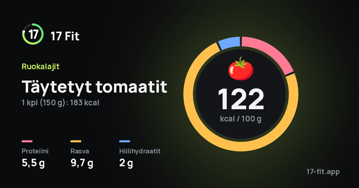 Täytetyt tomaatit: 122 kcal 100 g:ssa, proteiinia 5,5 g, rasvaa 9,7 g, hiilihydraatteja 2 g.