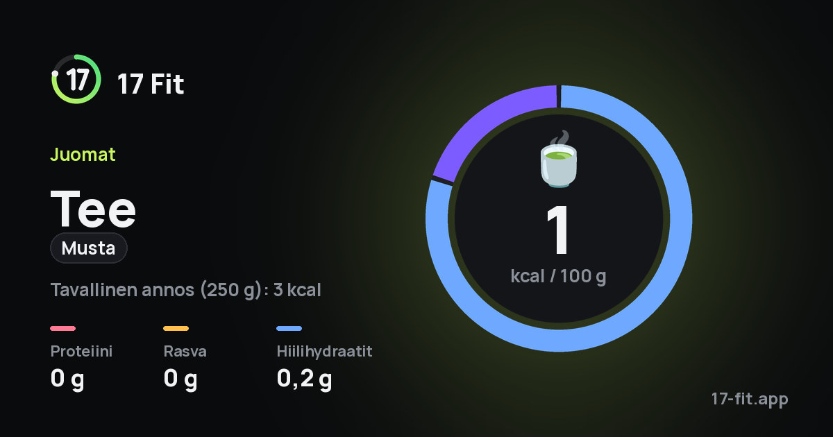 Tee (musta): 1 kcal 100 g:ssa, proteiinia 0 g, rasvaa 0 g, hiilihydraatteja 0,2 g.