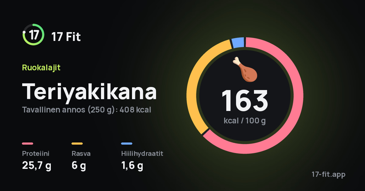 Teriyakikana: 163 kcal 100 g:ssa, proteiinia 25,7 g, rasvaa 6 g, hiilihydraatteja 1,6 g.