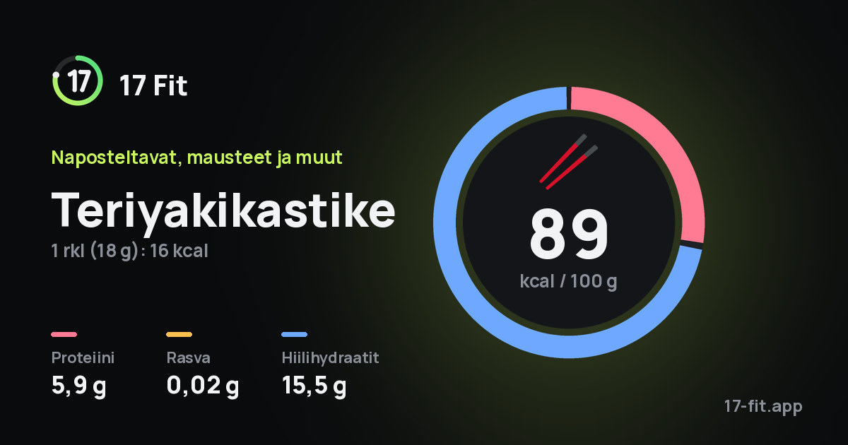 Teriyakikastike: 89 kcal 100 g:ssa, proteiinia 5,9 g, rasvaa 0,02 g, hiilihydraatteja 15,5 g.