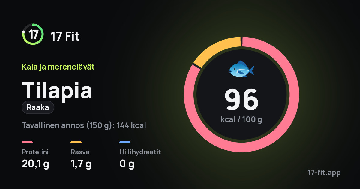 Tilapia (raaka): 96 kcal 100 g:ssa, proteiinia 20,1 g, rasvaa 1,7 g, hiilihydraatteja 0 g.