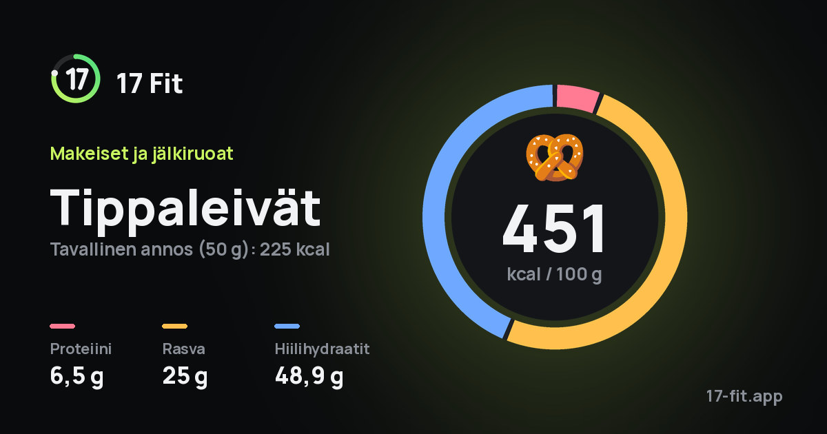 Tippaleivät: 451 kcal 100 g:ssa, proteiinia 6,5 g, rasvaa 25 g, hiilihydraatteja 48,9 g.