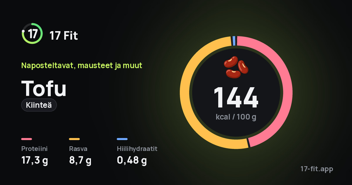 Tofu (kiinteä): 144 kcal 100 g:ssa, proteiinia 17,3 g, rasvaa 8,7 g, hiilihydraatteja 0,48 g.