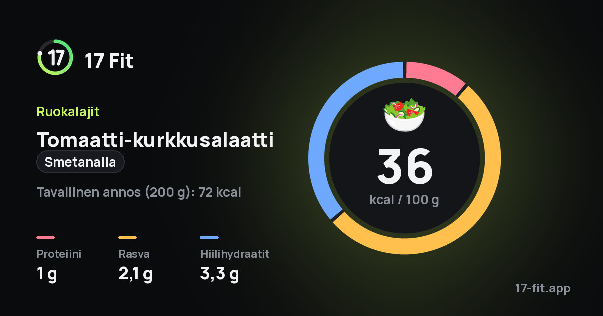 Tomaatti-kurkkusalaatti (smetanalla): 36 kcal 100 g:ssa, proteiinia 1 g, rasvaa 2,1 g, hiilihydraatteja 3,3 g.