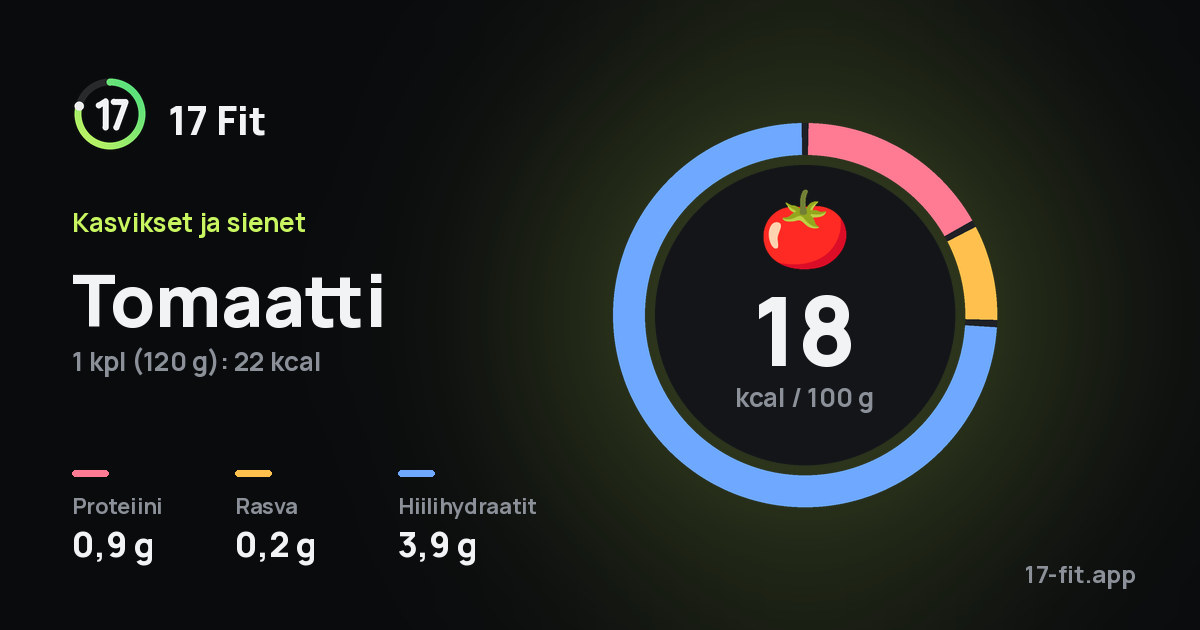 Tomaatti: 18 kcal 100 g:ssa, proteiinia 0,9 g, rasvaa 0,2 g, hiilihydraatteja 3,9 g.