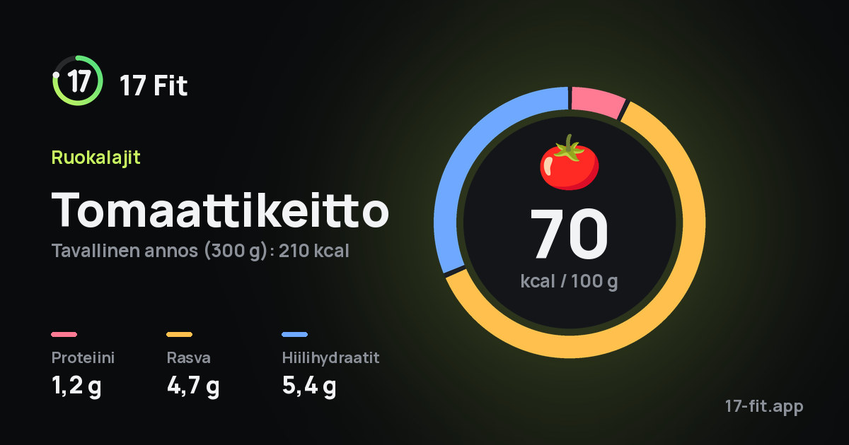 Tomaattikeitto: 70 kcal 100 g:ssa, proteiinia 1,2 g, rasvaa 4,7 g, hiilihydraatteja 5,4 g.