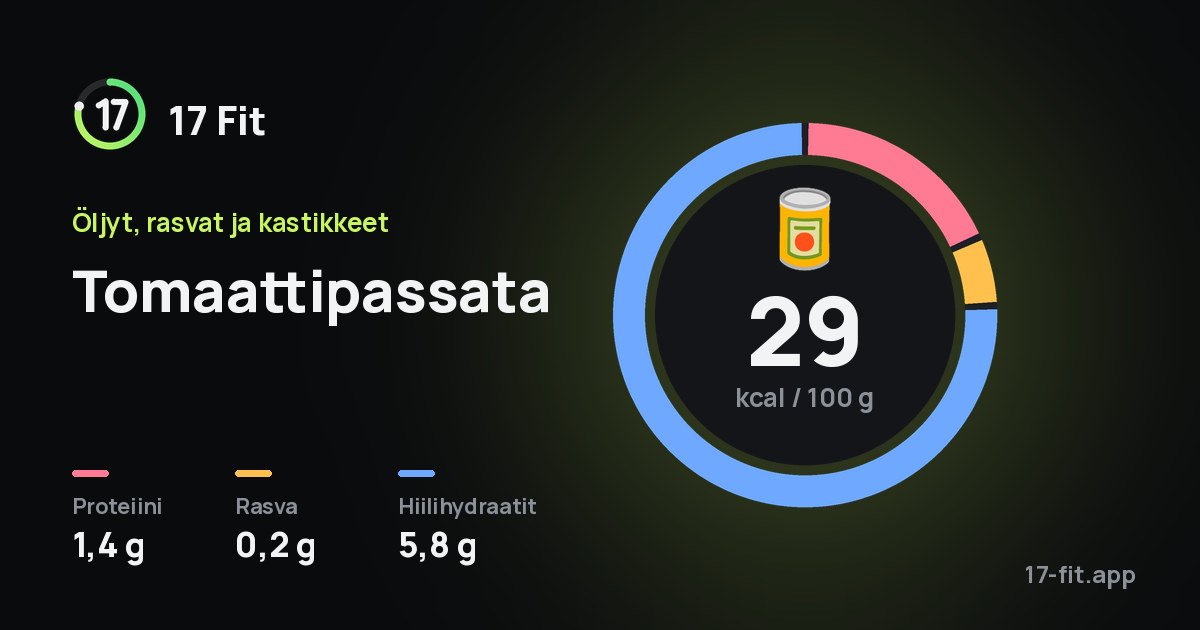 Tomaattipassata: 29 kcal 100 g:ssa, proteiinia 1,4 g, rasvaa 0,2 g, hiilihydraatteja 5,8 g.