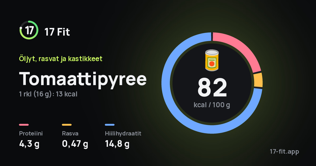 Tomaattipyree: 82 kcal 100 g:ssa, proteiinia 4,3 g, rasvaa 0,47 g, hiilihydraatteja 14,8 g.