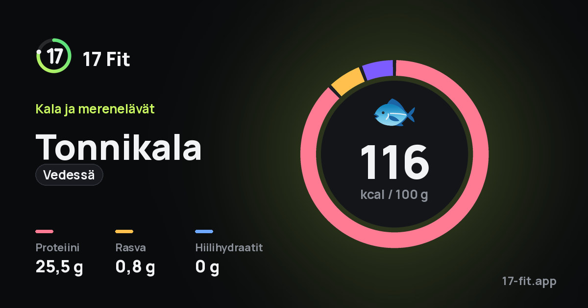 Tonnikala (vedessä): 116 kcal 100 g:ssa, proteiinia 25,5 g, rasvaa 0,8 g, hiilihydraatteja 0 g.