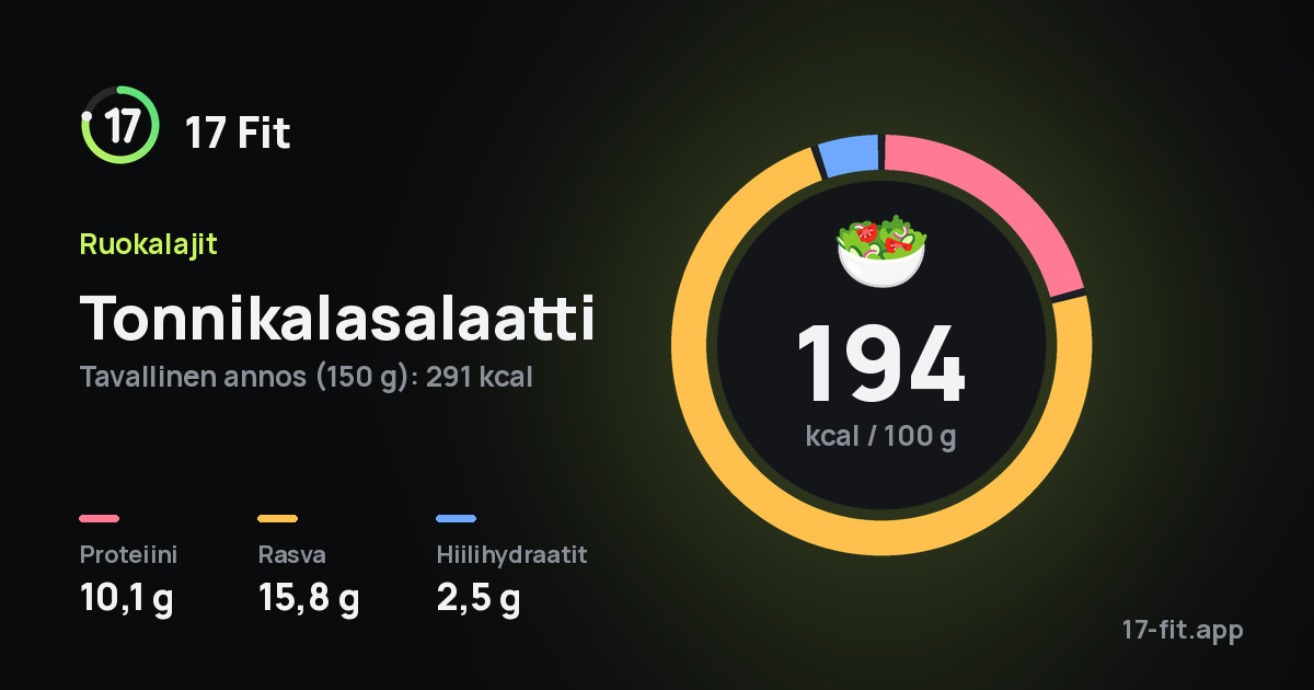 Tonnikalasalaatti: 194 kcal 100 g:ssa, proteiinia 10,1 g, rasvaa 15,8 g, hiilihydraatteja 2,5 g.