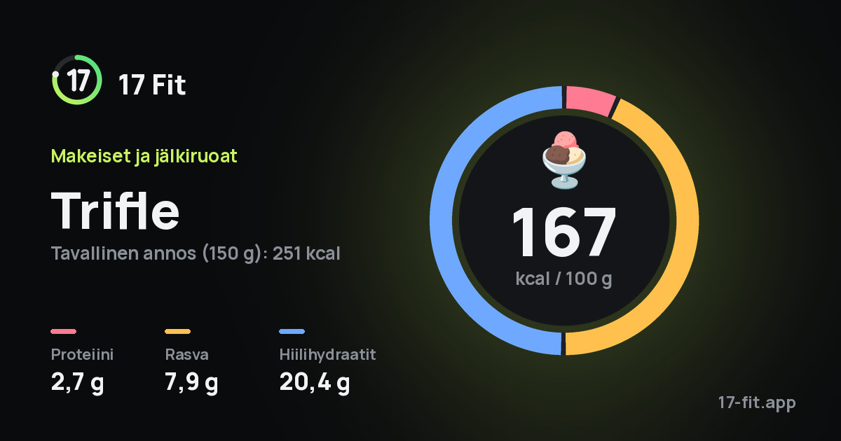 Trifle: 167 kcal 100 g:ssa, proteiinia 2,7 g, rasvaa 7,9 g, hiilihydraatteja 20,4 g.