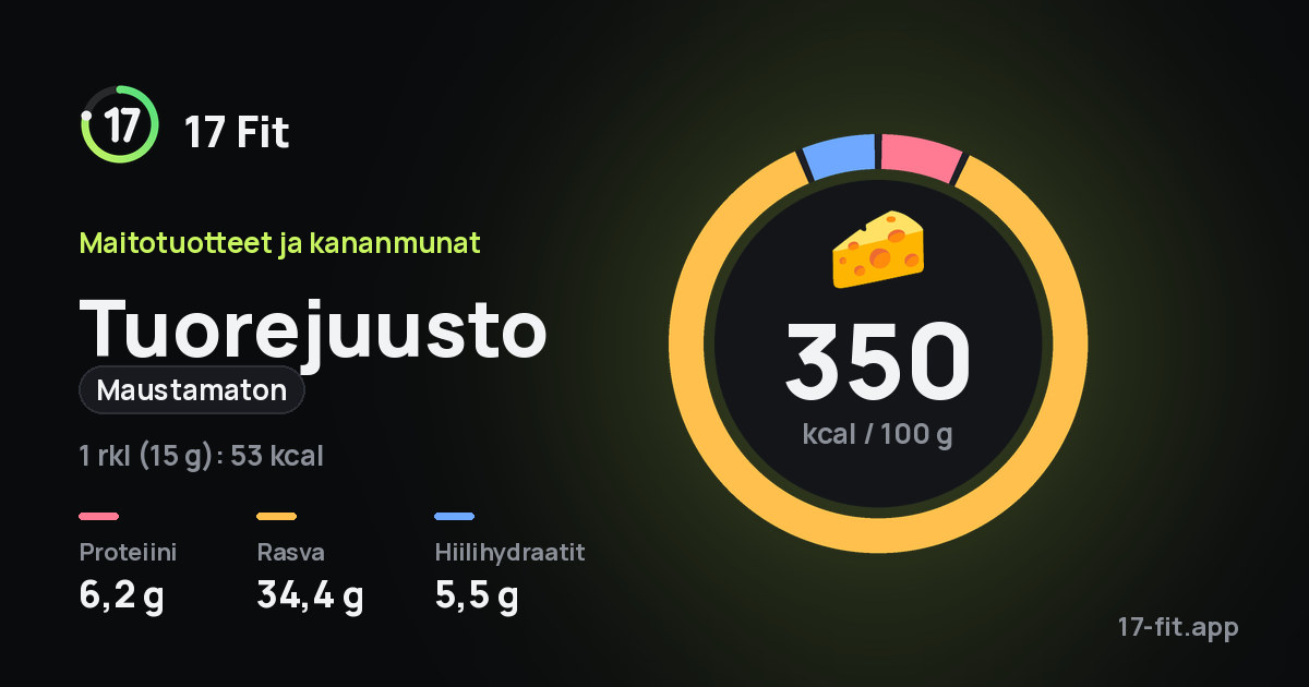 Tuorejuusto (maustamaton): 350 kcal 100 g:ssa, proteiinia 6,2 g, rasvaa 34,4 g, hiilihydraatteja 5,5 g.