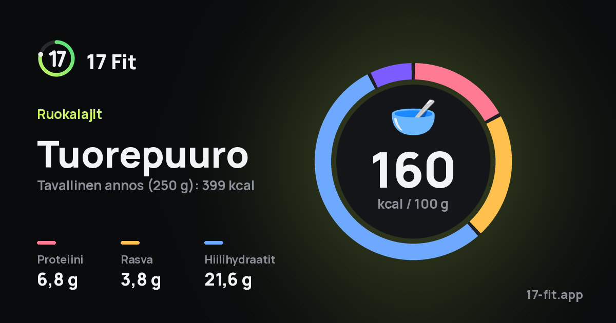 Tuorepuuro: 160 kcal 100 g:ssa, proteiinia 6,8 g, rasvaa 3,8 g, hiilihydraatteja 21,6 g.