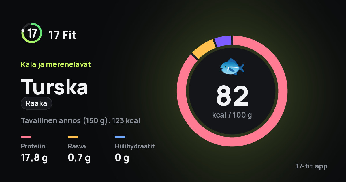 Turska (raaka): 82 kcal 100 g:ssa, proteiinia 17,8 g, rasvaa 0,7 g, hiilihydraatteja 0 g.