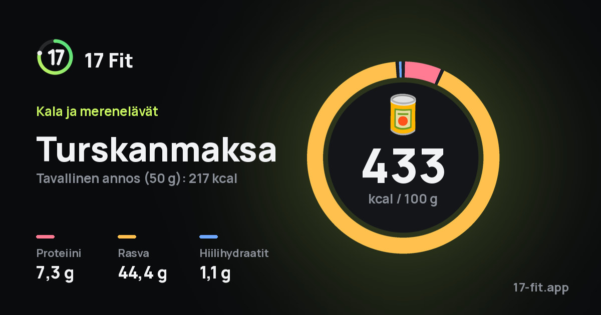 Turskanmaksa: 433 kcal 100 g:ssa, proteiinia 7,3 g, rasvaa 44,4 g, hiilihydraatteja 1,1 g.