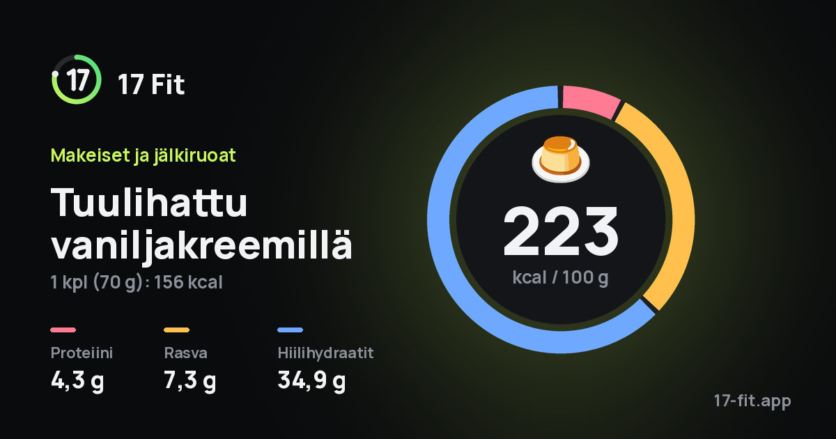 Tuulihattu vaniljakreemillä: 223 kcal 100 g:ssa, proteiinia 4,3 g, rasvaa 7,3 g, hiilihydraatteja 34,9 g.