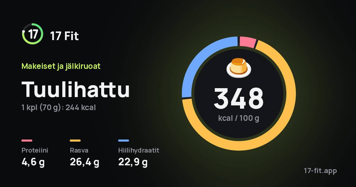 Tuulihattu: 348 kcal 100 g:ssa, proteiinia 4,6 g, rasvaa 26,4 g, hiilihydraatteja 22,9 g.