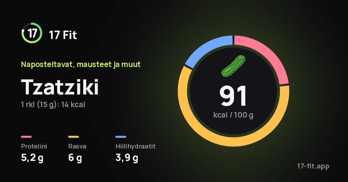 Tzatziki: 91 kcal 100 g:ssa, proteiinia 5,2 g, rasvaa 6 g, hiilihydraatteja 3,9 g.