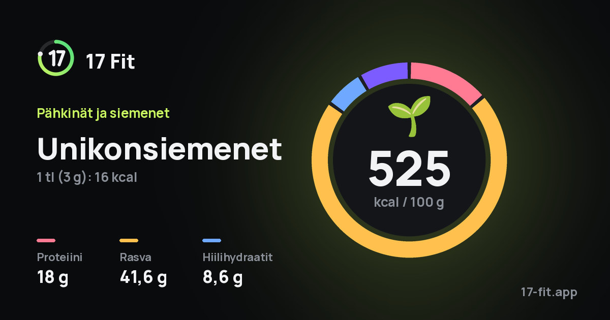 Unikonsiemenet: 525 kcal 100 g:ssa, proteiinia 18 g, rasvaa 41,6 g, hiilihydraatteja 8,6 g.