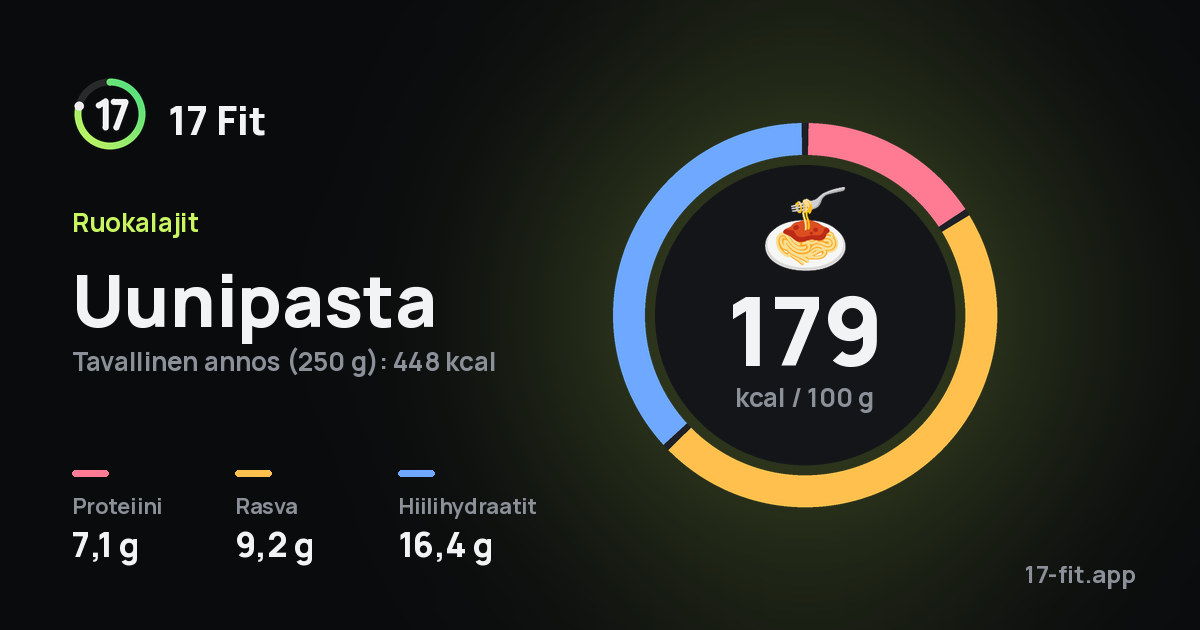 Uunipasta: 179 kcal 100 g:ssa, proteiinia 7,1 g, rasvaa 9,2 g, hiilihydraatteja 16,4 g.