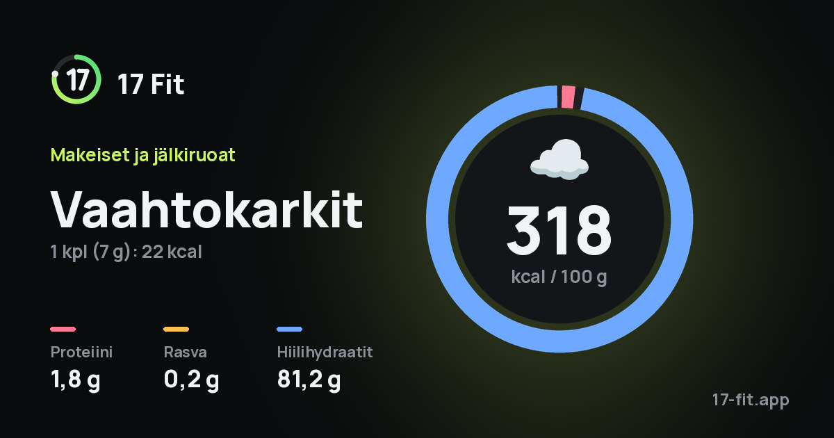 Vaahtokarkit: 318 kcal 100 g:ssa, proteiinia 1,8 g, rasvaa 0,2 g, hiilihydraatteja 81,2 g.