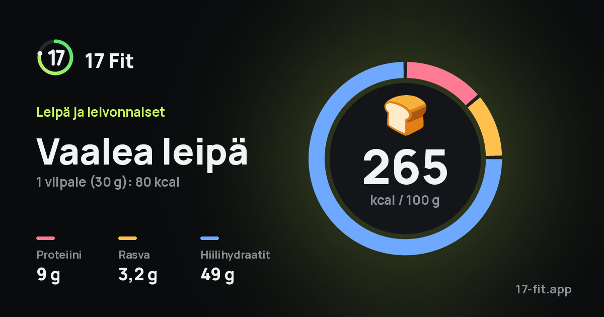 Vaalea leipä: 265 kcal 100 g:ssa, proteiinia 9 g, rasvaa 3,2 g, hiilihydraatteja 49 g.