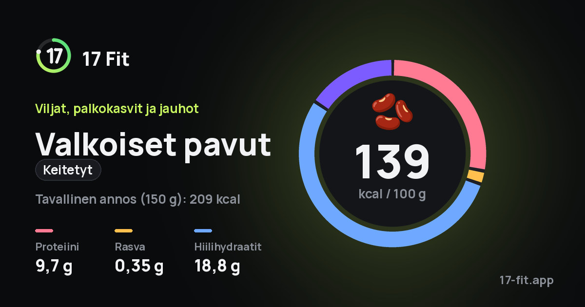 Valkoiset pavut (keitetyt): 139 kcal 100 g:ssa, proteiinia 9,7 g, rasvaa 0,35 g, hiilihydraatteja 18,8 g.