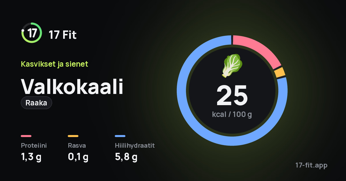 Valkokaali (raaka): 25 kcal 100 g:ssa, proteiinia 1,3 g, rasvaa 0,1 g, hiilihydraatteja 5,8 g.