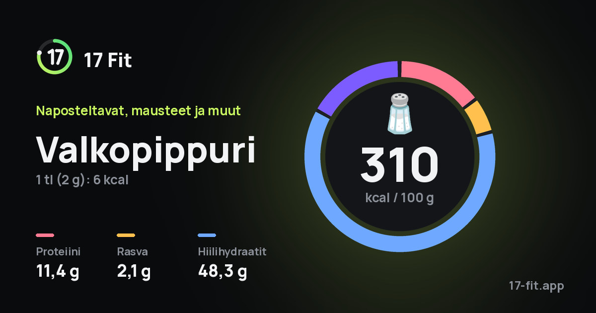 Valkopippuri: 310 kcal 100 g:ssa, proteiinia 11,4 g, rasvaa 2,1 g, hiilihydraatteja 48,3 g.