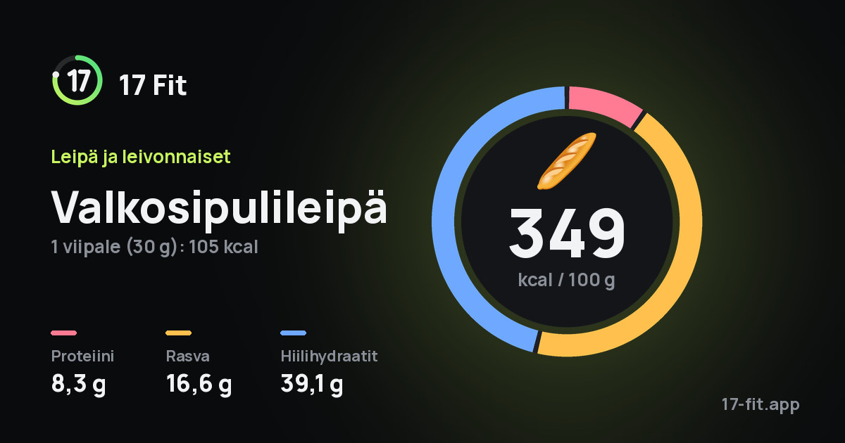 Valkosipulileipä: 349 kcal 100 g:ssa, proteiinia 8,3 g, rasvaa 16,6 g, hiilihydraatteja 39,1 g.