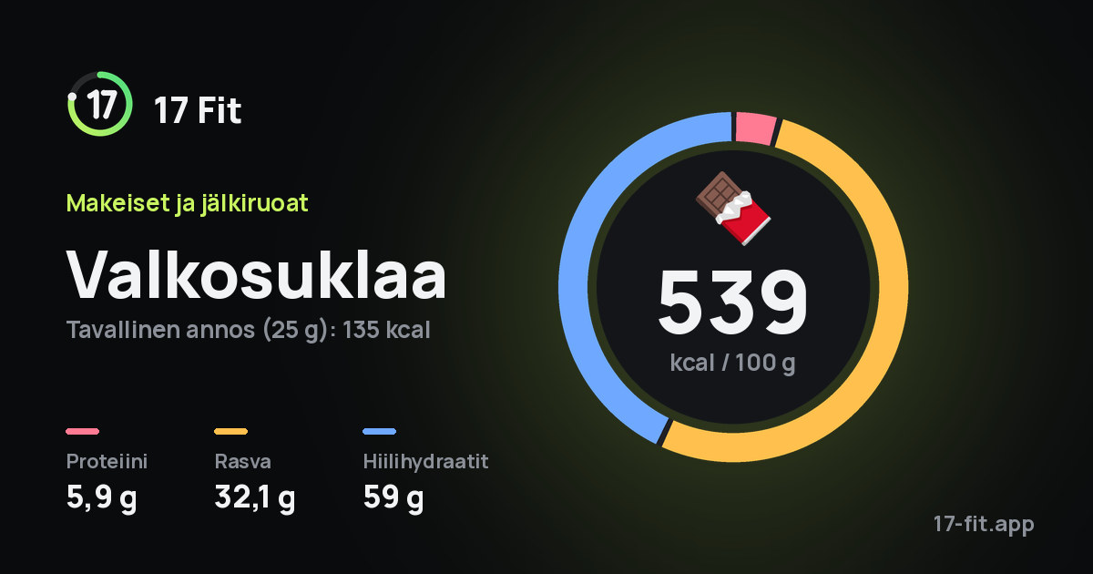 Valkosuklaa: 539 kcal 100 g:ssa, proteiinia 5,9 g, rasvaa 32,1 g, hiilihydraatteja 59 g.