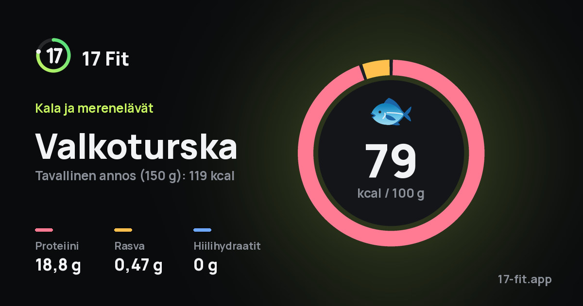 Valkoturska: 79 kcal 100 g:ssa, proteiinia 18,8 g, rasvaa 0,47 g, hiilihydraatteja 0 g.