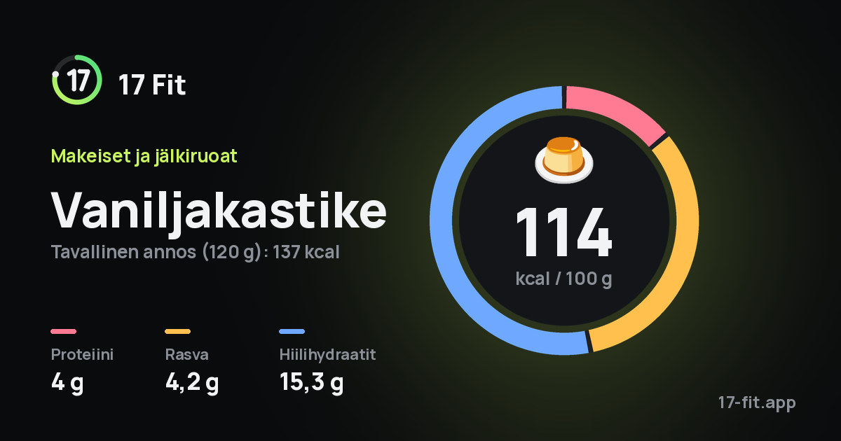 Vaniljakastike: 114 kcal 100 g:ssa, proteiinia 4 g, rasvaa 4,2 g, hiilihydraatteja 15,3 g.