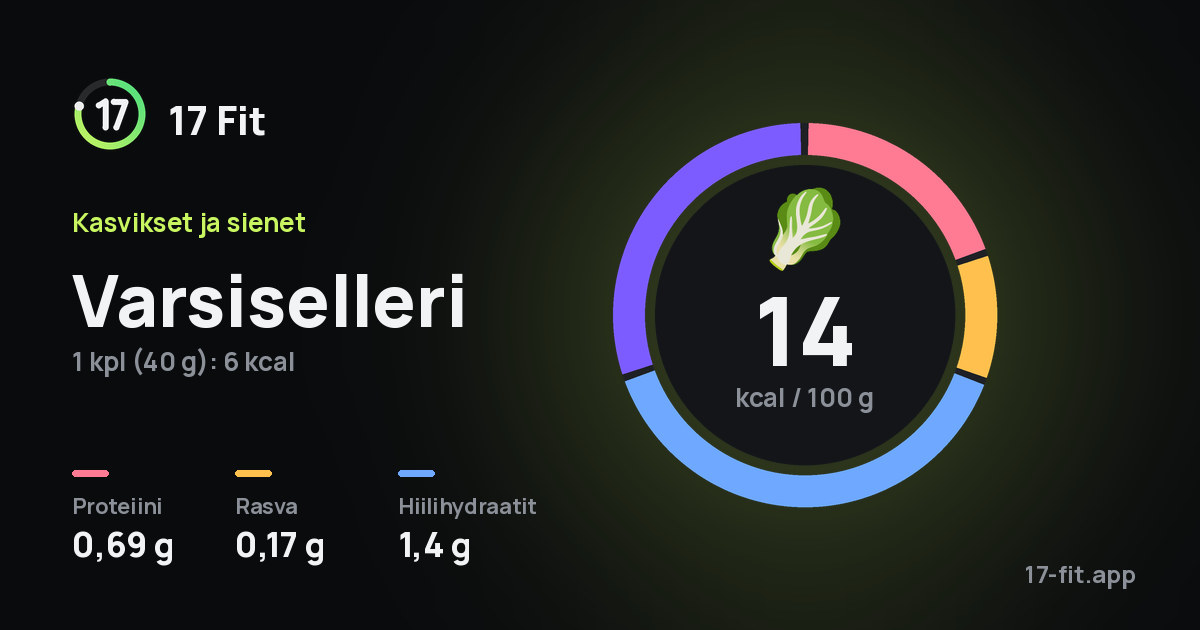 Varsiselleri: 14 kcal 100 g:ssa, proteiinia 0,69 g, rasvaa 0,17 g, hiilihydraatteja 1,4 g.