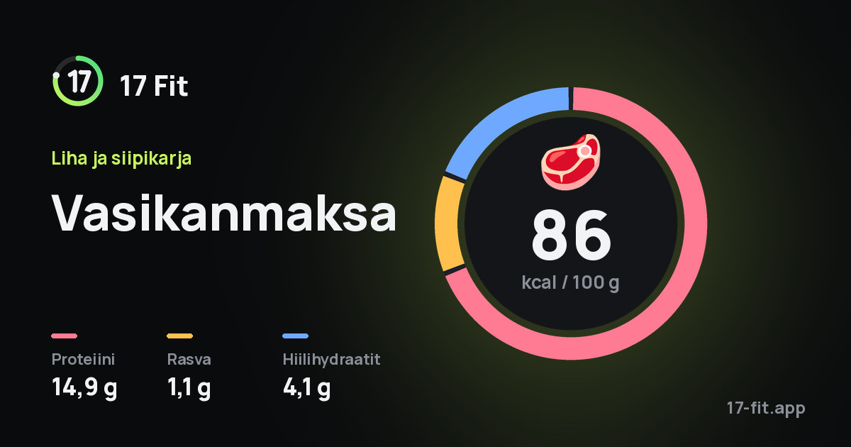 Vasikanmaksa: 86 kcal 100 g:ssa, proteiinia 14,9 g, rasvaa 1,1 g, hiilihydraatteja 4,1 g.