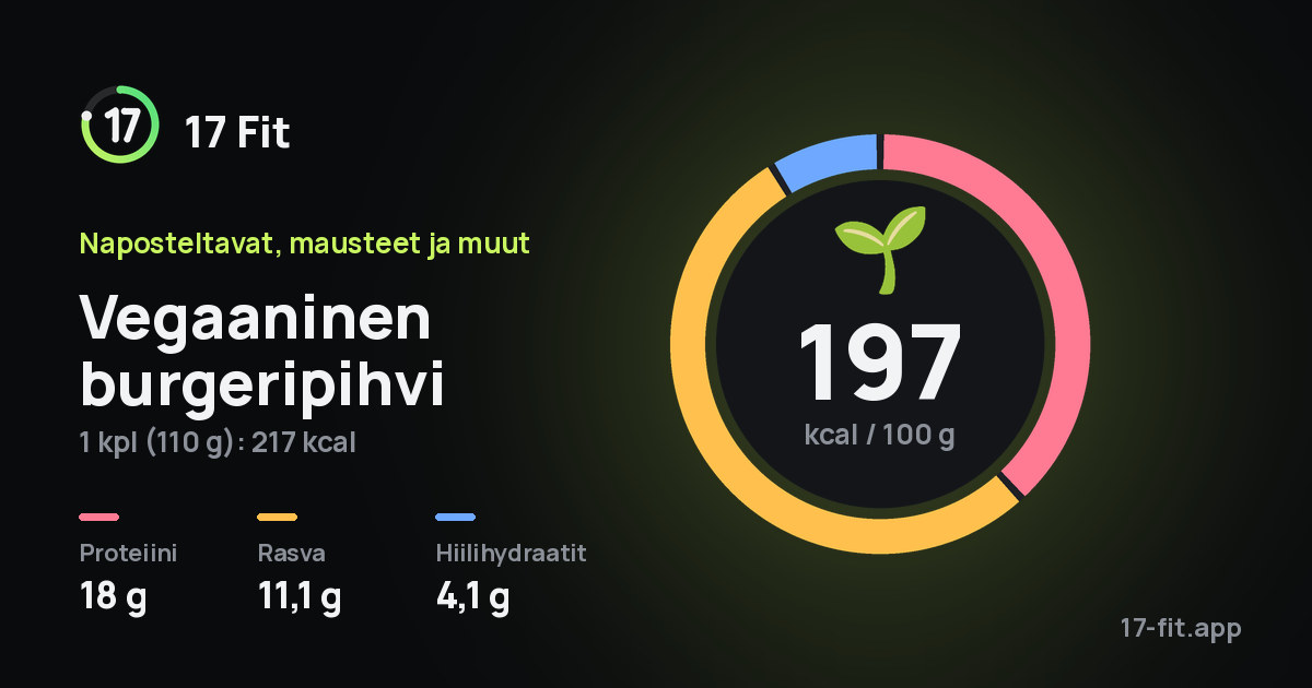 Vegaaninen burgeripihvi: 197 kcal 100 g:ssa, proteiinia 18 g, rasvaa 11,1 g, hiilihydraatteja 4,1 g.