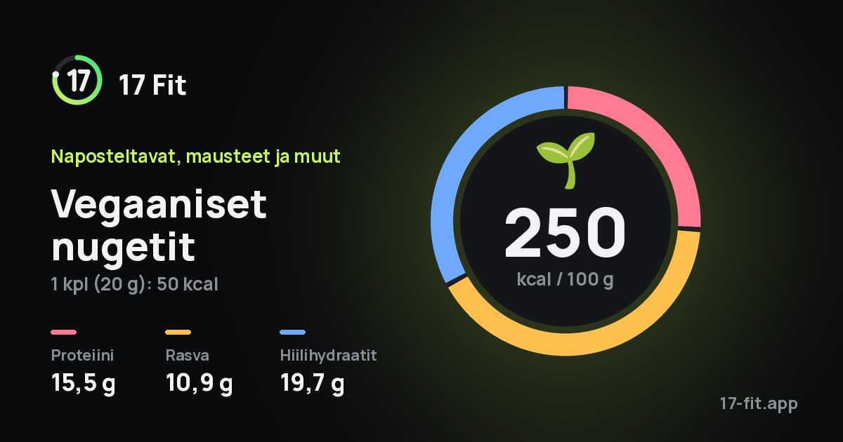 Vegaaniset nugetit: 250 kcal 100 g:ssa, proteiinia 15,5 g, rasvaa 10,9 g, hiilihydraatteja 19,7 g.
