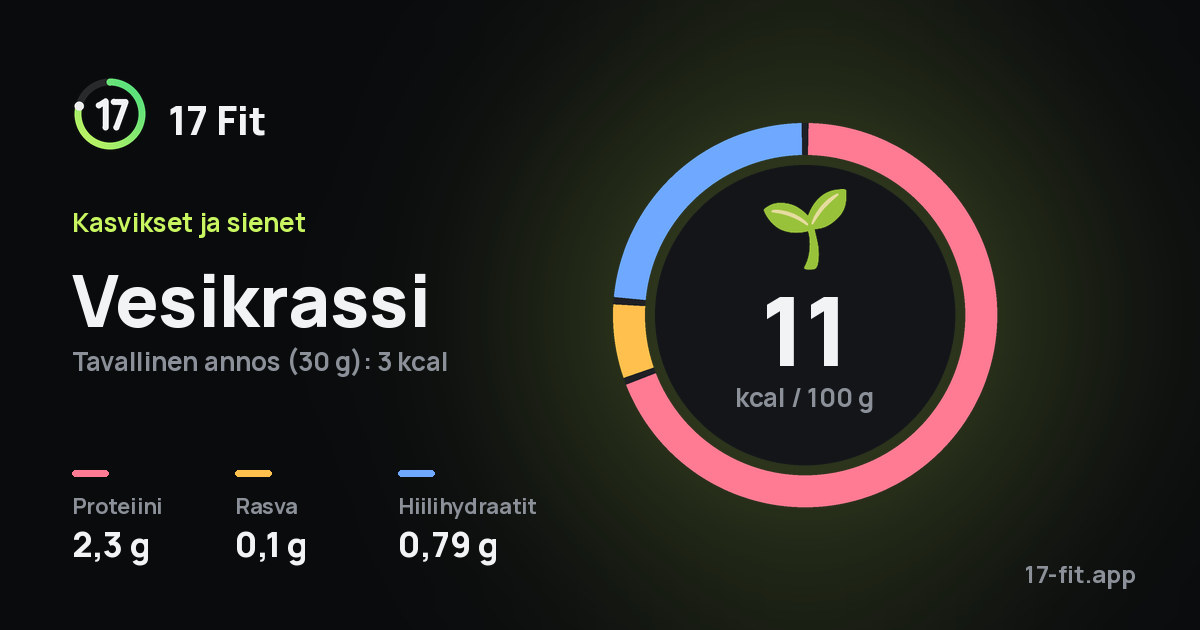 Vesikrassi: 11 kcal 100 g:ssa, proteiinia 2,3 g, rasvaa 0,1 g, hiilihydraatteja 0,79 g.