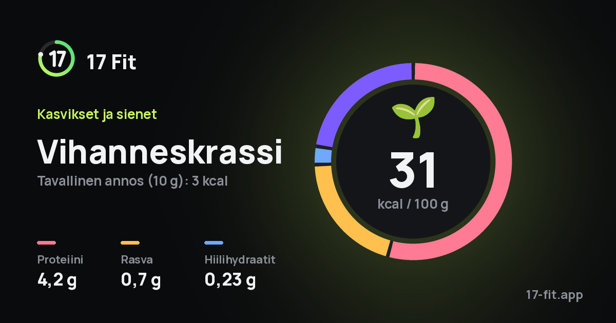 Vihanneskrassi: 31 kcal 100 g:ssa, proteiinia 4,2 g, rasvaa 0,7 g, hiilihydraatteja 0,23 g.