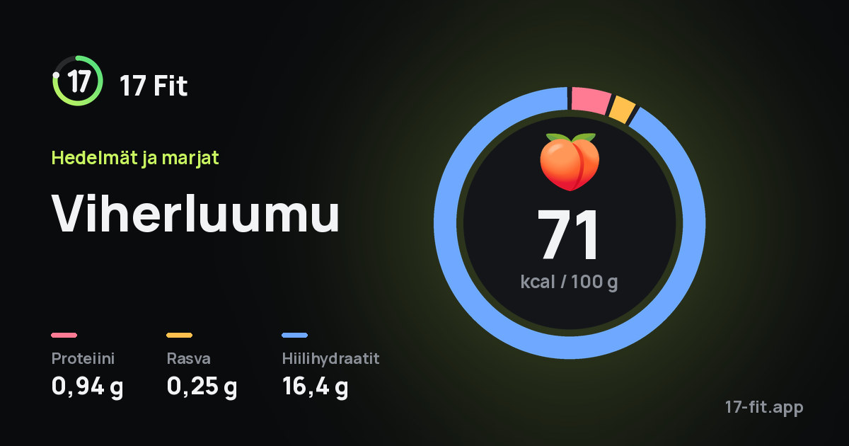 Viherluumu: 71 kcal 100 g:ssa, proteiinia 0,94 g, rasvaa 0,25 g, hiilihydraatteja 16,4 g.