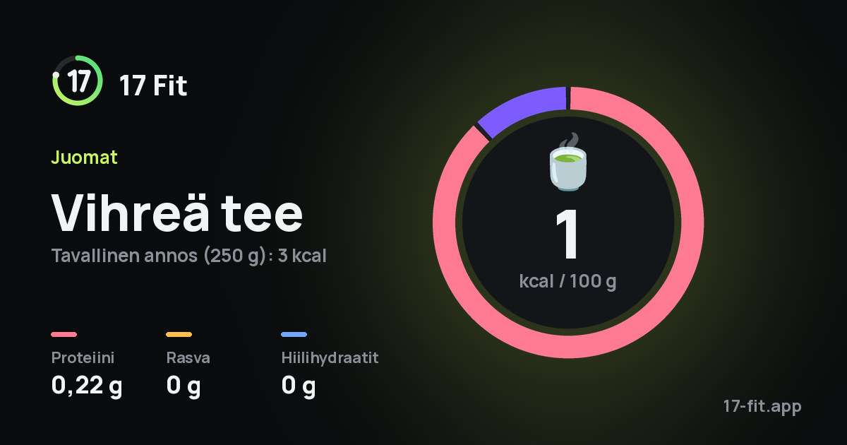 Vihreä tee: 1 kcal 100 g:ssa, proteiinia 0,22 g, rasvaa 0 g, hiilihydraatteja 0 g.