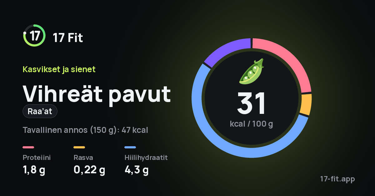 Vihreät pavut (raa’at): 31 kcal 100 g:ssa, proteiinia 1,8 g, rasvaa 0,22 g, hiilihydraatteja 4,3 g.