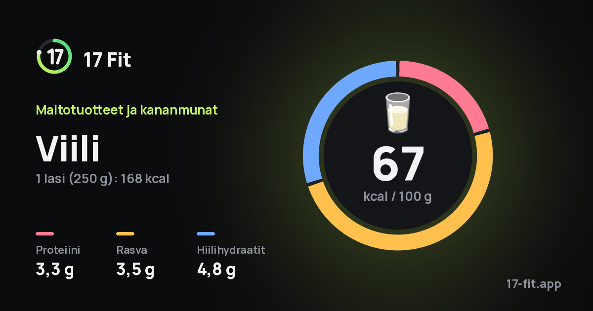 Viili: 67 kcal 100 g:ssa, proteiinia 3,3 g, rasvaa 3,5 g, hiilihydraatteja 4,8 g.