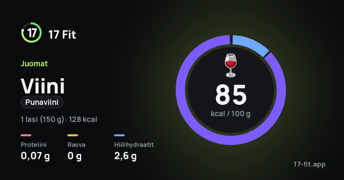 Viini (punaviini): 85 kcal 100 g:ssa, proteiinia 0,07 g, rasvaa 0 g, hiilihydraatteja 2,6 g.
