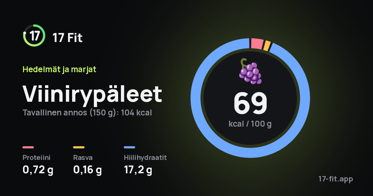 Viinirypäleet: 69 kcal 100 g:ssa, proteiinia 0,72 g, rasvaa 0,16 g, hiilihydraatteja 17,2 g.