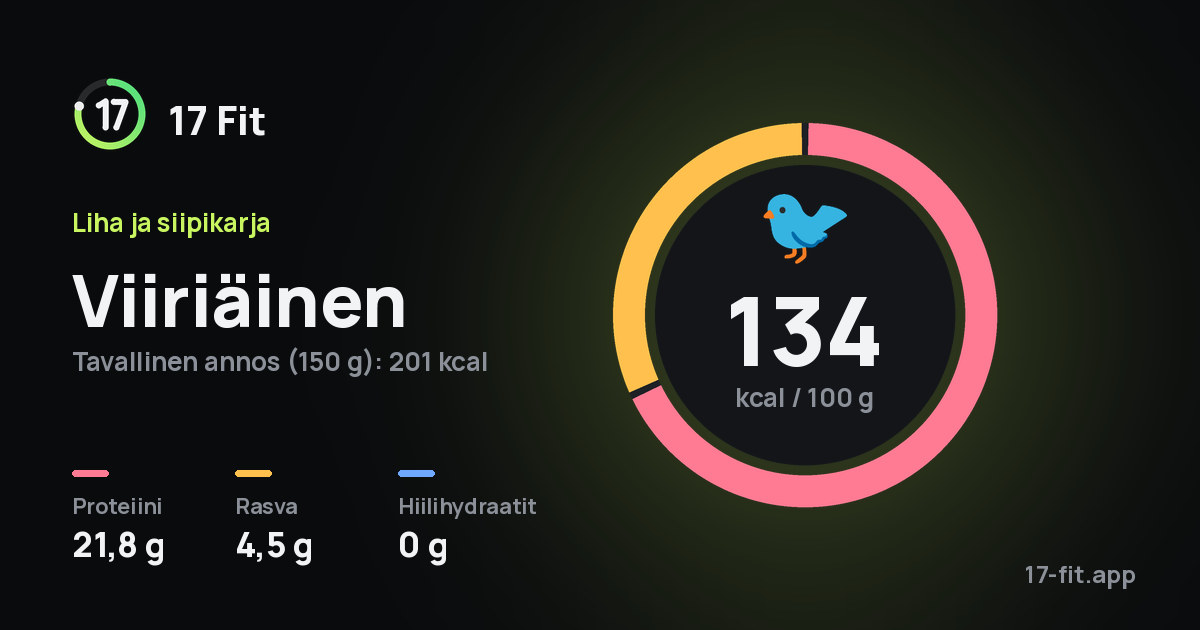 Viiriäinen: 134 kcal 100 g:ssa, proteiinia 21,8 g, rasvaa 4,5 g, hiilihydraatteja 0 g.